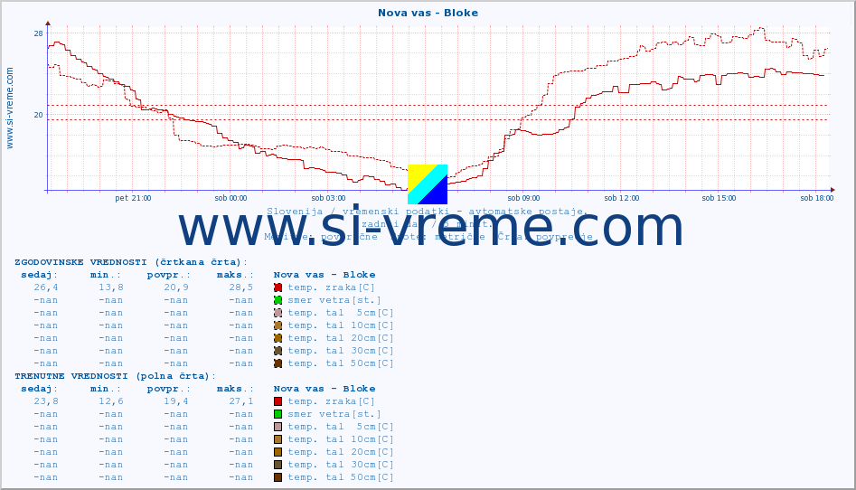 POVPREČJE :: Nova vas - Bloke :: temp. zraka | vlaga | smer vetra | hitrost vetra | sunki vetra | tlak | padavine | sonce | temp. tal  5cm | temp. tal 10cm | temp. tal 20cm | temp. tal 30cm | temp. tal 50cm :: zadnji dan / 5 minut.