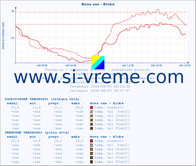 POVPREČJE :: Nova vas - Bloke :: temp. zraka | vlaga | smer vetra | hitrost vetra | sunki vetra | tlak | padavine | sonce | temp. tal  5cm | temp. tal 10cm | temp. tal 20cm | temp. tal 30cm | temp. tal 50cm :: zadnji dan / 5 minut.