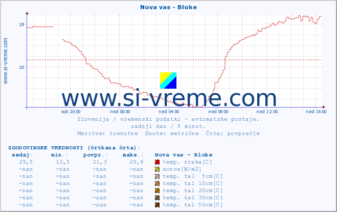 POVPREČJE :: Nova vas - Bloke :: temp. zraka | vlaga | smer vetra | hitrost vetra | sunki vetra | tlak | padavine | sonce | temp. tal  5cm | temp. tal 10cm | temp. tal 20cm | temp. tal 30cm | temp. tal 50cm :: zadnji dan / 5 minut.