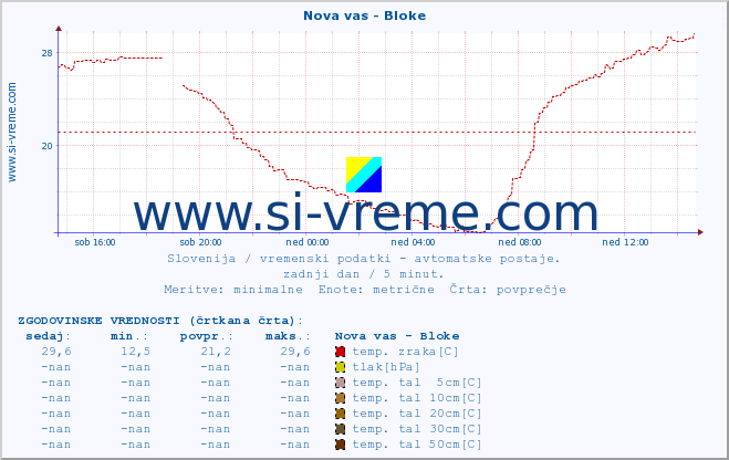 POVPREČJE :: Nova vas - Bloke :: temp. zraka | vlaga | smer vetra | hitrost vetra | sunki vetra | tlak | padavine | sonce | temp. tal  5cm | temp. tal 10cm | temp. tal 20cm | temp. tal 30cm | temp. tal 50cm :: zadnji dan / 5 minut.