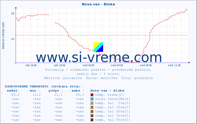 POVPREČJE :: Nova vas - Bloke :: temp. zraka | vlaga | smer vetra | hitrost vetra | sunki vetra | tlak | padavine | sonce | temp. tal  5cm | temp. tal 10cm | temp. tal 20cm | temp. tal 30cm | temp. tal 50cm :: zadnji dan / 5 minut.