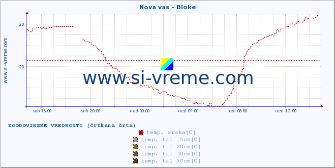 POVPREČJE :: Nova vas - Bloke :: temp. zraka | vlaga | smer vetra | hitrost vetra | sunki vetra | tlak | padavine | sonce | temp. tal  5cm | temp. tal 10cm | temp. tal 20cm | temp. tal 30cm | temp. tal 50cm :: zadnji dan / 5 minut.