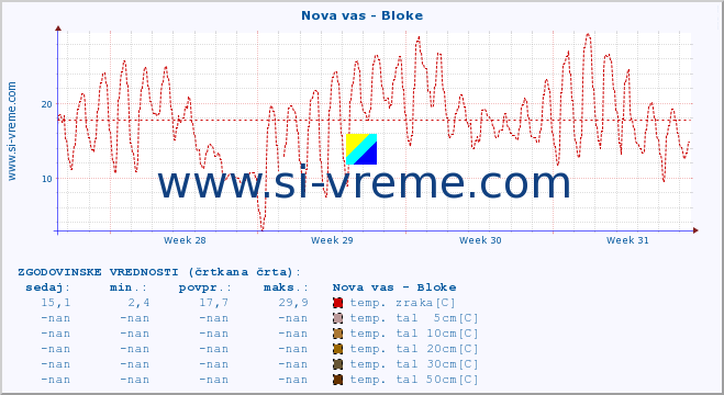 POVPREČJE :: Nova vas - Bloke :: temp. zraka | vlaga | smer vetra | hitrost vetra | sunki vetra | tlak | padavine | sonce | temp. tal  5cm | temp. tal 10cm | temp. tal 20cm | temp. tal 30cm | temp. tal 50cm :: zadnji mesec / 2 uri.