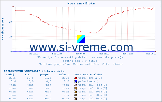 POVPREČJE :: Nova vas - Bloke :: temp. zraka | vlaga | smer vetra | hitrost vetra | sunki vetra | tlak | padavine | sonce | temp. tal  5cm | temp. tal 10cm | temp. tal 20cm | temp. tal 30cm | temp. tal 50cm :: zadnji dan / 5 minut.