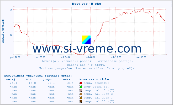 POVPREČJE :: Nova vas - Bloke :: temp. zraka | vlaga | smer vetra | hitrost vetra | sunki vetra | tlak | padavine | sonce | temp. tal  5cm | temp. tal 10cm | temp. tal 20cm | temp. tal 30cm | temp. tal 50cm :: zadnji dan / 5 minut.