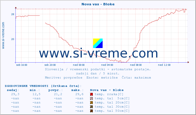 POVPREČJE :: Nova vas - Bloke :: temp. zraka | vlaga | smer vetra | hitrost vetra | sunki vetra | tlak | padavine | sonce | temp. tal  5cm | temp. tal 10cm | temp. tal 20cm | temp. tal 30cm | temp. tal 50cm :: zadnji dan / 5 minut.