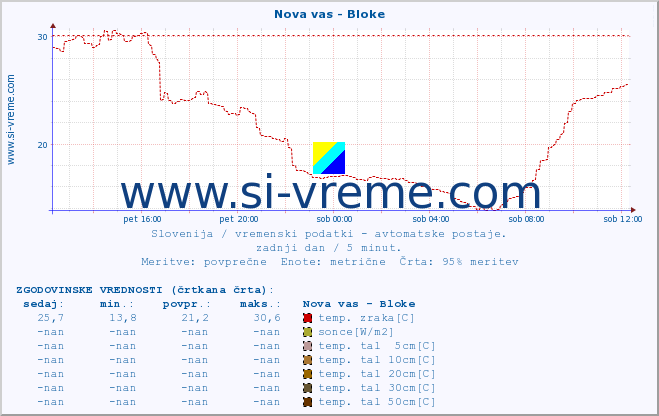 POVPREČJE :: Nova vas - Bloke :: temp. zraka | vlaga | smer vetra | hitrost vetra | sunki vetra | tlak | padavine | sonce | temp. tal  5cm | temp. tal 10cm | temp. tal 20cm | temp. tal 30cm | temp. tal 50cm :: zadnji dan / 5 minut.