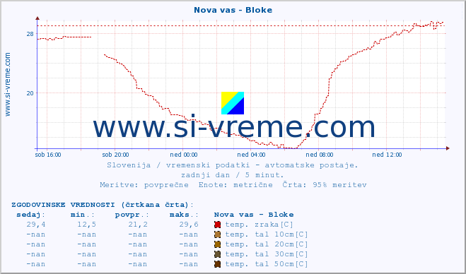 POVPREČJE :: Nova vas - Bloke :: temp. zraka | vlaga | smer vetra | hitrost vetra | sunki vetra | tlak | padavine | sonce | temp. tal  5cm | temp. tal 10cm | temp. tal 20cm | temp. tal 30cm | temp. tal 50cm :: zadnji dan / 5 minut.