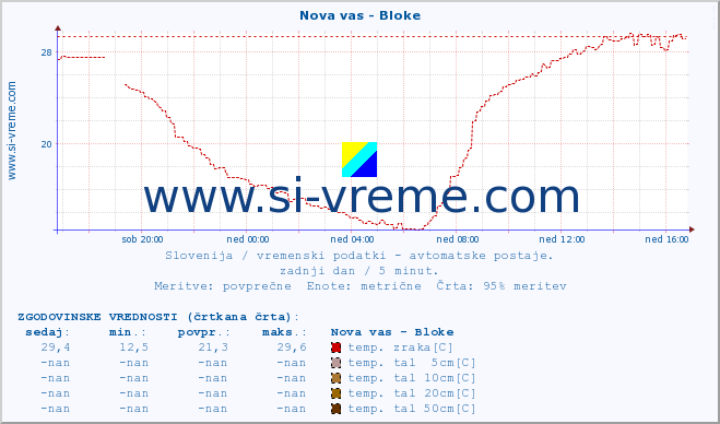 POVPREČJE :: Nova vas - Bloke :: temp. zraka | vlaga | smer vetra | hitrost vetra | sunki vetra | tlak | padavine | sonce | temp. tal  5cm | temp. tal 10cm | temp. tal 20cm | temp. tal 30cm | temp. tal 50cm :: zadnji dan / 5 minut.