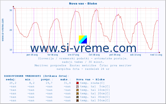 POVPREČJE :: Nova vas - Bloke :: temp. zraka | vlaga | smer vetra | hitrost vetra | sunki vetra | tlak | padavine | sonce | temp. tal  5cm | temp. tal 10cm | temp. tal 20cm | temp. tal 30cm | temp. tal 50cm :: zadnji teden / 30 minut.