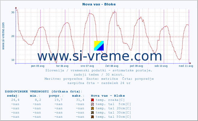 POVPREČJE :: Nova vas - Bloke :: temp. zraka | vlaga | smer vetra | hitrost vetra | sunki vetra | tlak | padavine | sonce | temp. tal  5cm | temp. tal 10cm | temp. tal 20cm | temp. tal 30cm | temp. tal 50cm :: zadnji teden / 30 minut.