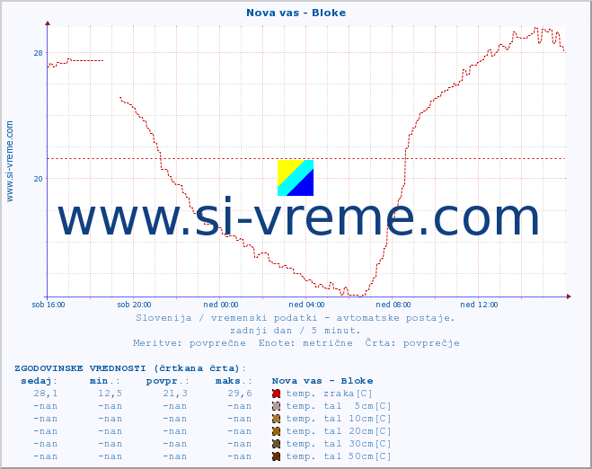 POVPREČJE :: Nova vas - Bloke :: temp. zraka | vlaga | smer vetra | hitrost vetra | sunki vetra | tlak | padavine | sonce | temp. tal  5cm | temp. tal 10cm | temp. tal 20cm | temp. tal 30cm | temp. tal 50cm :: zadnji dan / 5 minut.