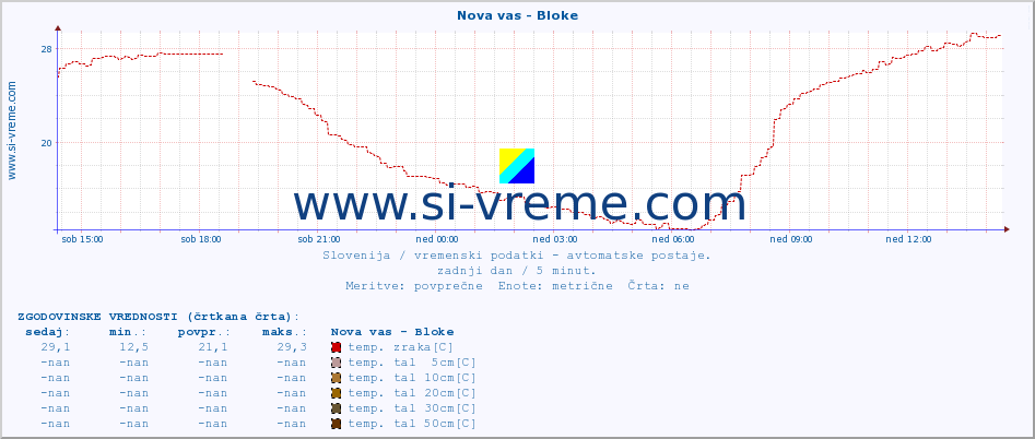 POVPREČJE :: Nova vas - Bloke :: temp. zraka | vlaga | smer vetra | hitrost vetra | sunki vetra | tlak | padavine | sonce | temp. tal  5cm | temp. tal 10cm | temp. tal 20cm | temp. tal 30cm | temp. tal 50cm :: zadnji dan / 5 minut.