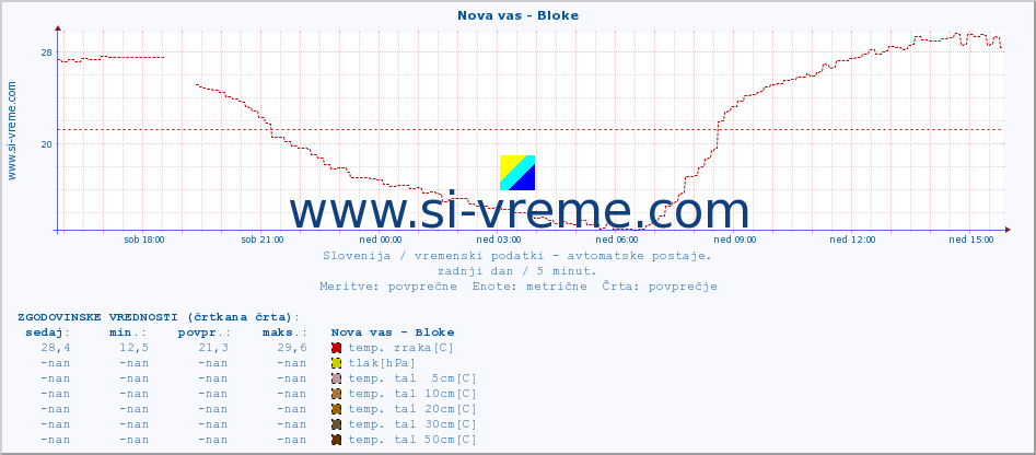 POVPREČJE :: Nova vas - Bloke :: temp. zraka | vlaga | smer vetra | hitrost vetra | sunki vetra | tlak | padavine | sonce | temp. tal  5cm | temp. tal 10cm | temp. tal 20cm | temp. tal 30cm | temp. tal 50cm :: zadnji dan / 5 minut.