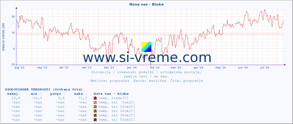 POVPREČJE :: Nova vas - Bloke :: temp. zraka | vlaga | smer vetra | hitrost vetra | sunki vetra | tlak | padavine | sonce | temp. tal  5cm | temp. tal 10cm | temp. tal 20cm | temp. tal 30cm | temp. tal 50cm :: zadnje leto / en dan.