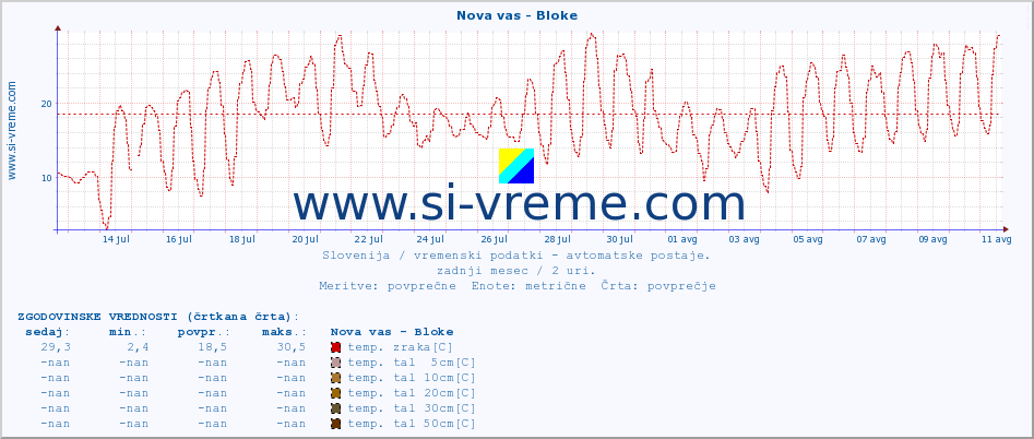 POVPREČJE :: Nova vas - Bloke :: temp. zraka | vlaga | smer vetra | hitrost vetra | sunki vetra | tlak | padavine | sonce | temp. tal  5cm | temp. tal 10cm | temp. tal 20cm | temp. tal 30cm | temp. tal 50cm :: zadnji mesec / 2 uri.