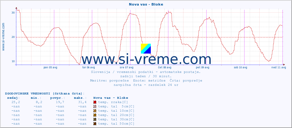 POVPREČJE :: Nova vas - Bloke :: temp. zraka | vlaga | smer vetra | hitrost vetra | sunki vetra | tlak | padavine | sonce | temp. tal  5cm | temp. tal 10cm | temp. tal 20cm | temp. tal 30cm | temp. tal 50cm :: zadnji teden / 30 minut.