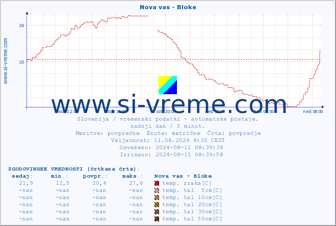 POVPREČJE :: Nova vas - Bloke :: temp. zraka | vlaga | smer vetra | hitrost vetra | sunki vetra | tlak | padavine | sonce | temp. tal  5cm | temp. tal 10cm | temp. tal 20cm | temp. tal 30cm | temp. tal 50cm :: zadnji dan / 5 minut.