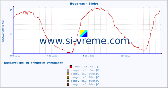 POVPREČJE :: Nova vas - Bloke :: temp. zraka | vlaga | smer vetra | hitrost vetra | sunki vetra | tlak | padavine | sonce | temp. tal  5cm | temp. tal 10cm | temp. tal 20cm | temp. tal 30cm | temp. tal 50cm :: zadnja dva dni / 5 minut.