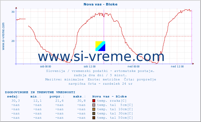 POVPREČJE :: Nova vas - Bloke :: temp. zraka | vlaga | smer vetra | hitrost vetra | sunki vetra | tlak | padavine | sonce | temp. tal  5cm | temp. tal 10cm | temp. tal 20cm | temp. tal 30cm | temp. tal 50cm :: zadnja dva dni / 5 minut.