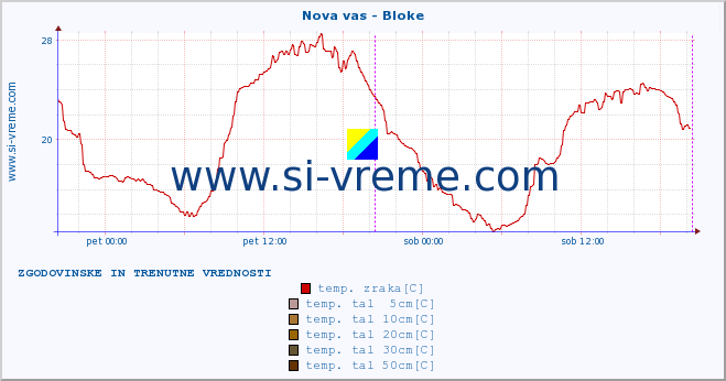 POVPREČJE :: Nova vas - Bloke :: temp. zraka | vlaga | smer vetra | hitrost vetra | sunki vetra | tlak | padavine | sonce | temp. tal  5cm | temp. tal 10cm | temp. tal 20cm | temp. tal 30cm | temp. tal 50cm :: zadnja dva dni / 5 minut.