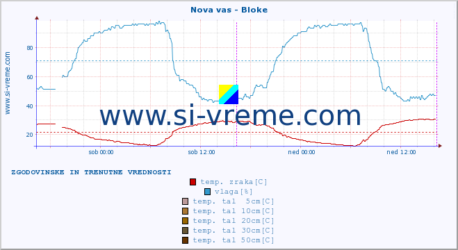 POVPREČJE :: Nova vas - Bloke :: temp. zraka | vlaga | smer vetra | hitrost vetra | sunki vetra | tlak | padavine | sonce | temp. tal  5cm | temp. tal 10cm | temp. tal 20cm | temp. tal 30cm | temp. tal 50cm :: zadnja dva dni / 5 minut.