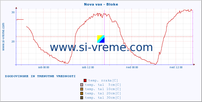 POVPREČJE :: Nova vas - Bloke :: temp. zraka | vlaga | smer vetra | hitrost vetra | sunki vetra | tlak | padavine | sonce | temp. tal  5cm | temp. tal 10cm | temp. tal 20cm | temp. tal 30cm | temp. tal 50cm :: zadnja dva dni / 5 minut.