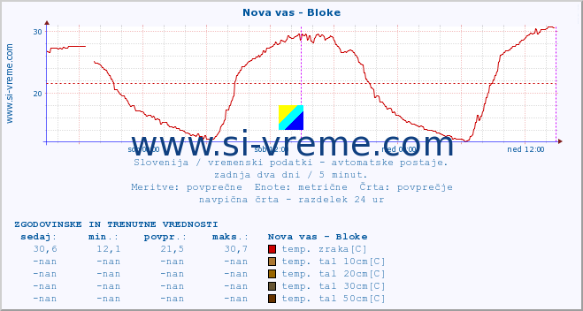 POVPREČJE :: Nova vas - Bloke :: temp. zraka | vlaga | smer vetra | hitrost vetra | sunki vetra | tlak | padavine | sonce | temp. tal  5cm | temp. tal 10cm | temp. tal 20cm | temp. tal 30cm | temp. tal 50cm :: zadnja dva dni / 5 minut.