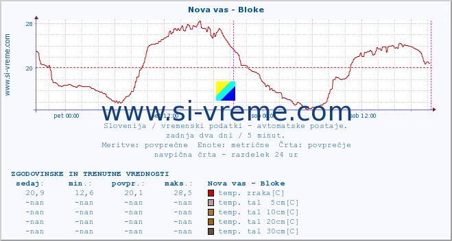 POVPREČJE :: Nova vas - Bloke :: temp. zraka | vlaga | smer vetra | hitrost vetra | sunki vetra | tlak | padavine | sonce | temp. tal  5cm | temp. tal 10cm | temp. tal 20cm | temp. tal 30cm | temp. tal 50cm :: zadnja dva dni / 5 minut.