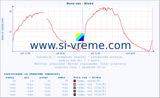 POVPREČJE :: Nova vas - Bloke :: temp. zraka | vlaga | smer vetra | hitrost vetra | sunki vetra | tlak | padavine | sonce | temp. tal  5cm | temp. tal 10cm | temp. tal 20cm | temp. tal 30cm | temp. tal 50cm :: zadnja dva dni / 5 minut.