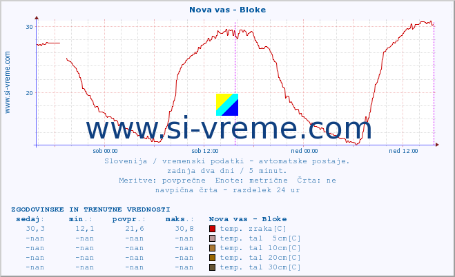 POVPREČJE :: Nova vas - Bloke :: temp. zraka | vlaga | smer vetra | hitrost vetra | sunki vetra | tlak | padavine | sonce | temp. tal  5cm | temp. tal 10cm | temp. tal 20cm | temp. tal 30cm | temp. tal 50cm :: zadnja dva dni / 5 minut.