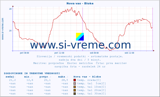 POVPREČJE :: Nova vas - Bloke :: temp. zraka | vlaga | smer vetra | hitrost vetra | sunki vetra | tlak | padavine | sonce | temp. tal  5cm | temp. tal 10cm | temp. tal 20cm | temp. tal 30cm | temp. tal 50cm :: zadnja dva dni / 5 minut.