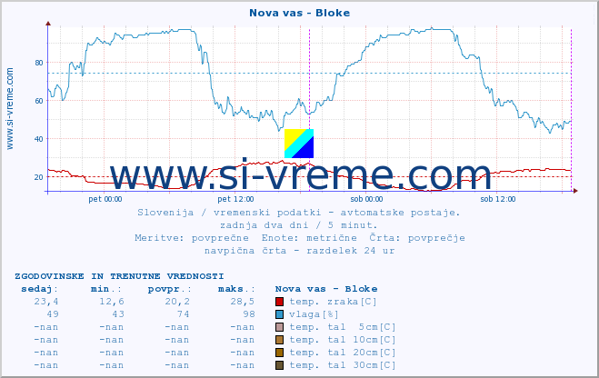 POVPREČJE :: Nova vas - Bloke :: temp. zraka | vlaga | smer vetra | hitrost vetra | sunki vetra | tlak | padavine | sonce | temp. tal  5cm | temp. tal 10cm | temp. tal 20cm | temp. tal 30cm | temp. tal 50cm :: zadnja dva dni / 5 minut.