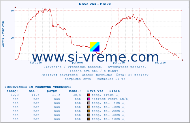 POVPREČJE :: Nova vas - Bloke :: temp. zraka | vlaga | smer vetra | hitrost vetra | sunki vetra | tlak | padavine | sonce | temp. tal  5cm | temp. tal 10cm | temp. tal 20cm | temp. tal 30cm | temp. tal 50cm :: zadnja dva dni / 5 minut.