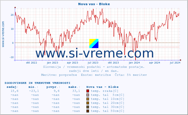 POVPREČJE :: Nova vas - Bloke :: temp. zraka | vlaga | smer vetra | hitrost vetra | sunki vetra | tlak | padavine | sonce | temp. tal  5cm | temp. tal 10cm | temp. tal 20cm | temp. tal 30cm | temp. tal 50cm :: zadnji dve leti / en dan.