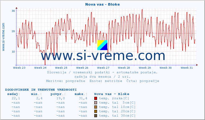 POVPREČJE :: Nova vas - Bloke :: temp. zraka | vlaga | smer vetra | hitrost vetra | sunki vetra | tlak | padavine | sonce | temp. tal  5cm | temp. tal 10cm | temp. tal 20cm | temp. tal 30cm | temp. tal 50cm :: zadnja dva meseca / 2 uri.