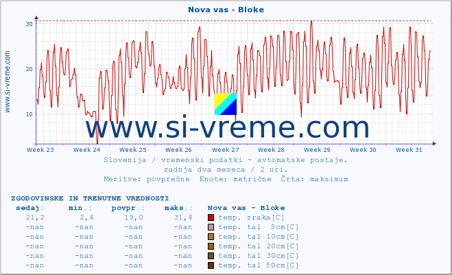 POVPREČJE :: Nova vas - Bloke :: temp. zraka | vlaga | smer vetra | hitrost vetra | sunki vetra | tlak | padavine | sonce | temp. tal  5cm | temp. tal 10cm | temp. tal 20cm | temp. tal 30cm | temp. tal 50cm :: zadnja dva meseca / 2 uri.