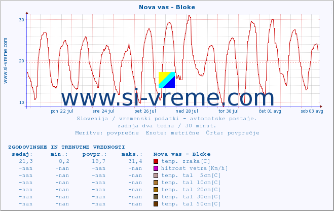 POVPREČJE :: Nova vas - Bloke :: temp. zraka | vlaga | smer vetra | hitrost vetra | sunki vetra | tlak | padavine | sonce | temp. tal  5cm | temp. tal 10cm | temp. tal 20cm | temp. tal 30cm | temp. tal 50cm :: zadnja dva tedna / 30 minut.