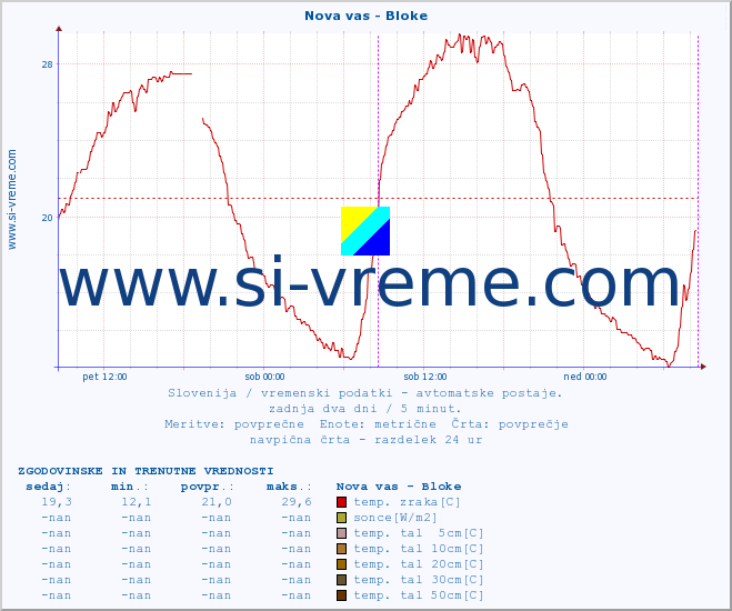 POVPREČJE :: Nova vas - Bloke :: temp. zraka | vlaga | smer vetra | hitrost vetra | sunki vetra | tlak | padavine | sonce | temp. tal  5cm | temp. tal 10cm | temp. tal 20cm | temp. tal 30cm | temp. tal 50cm :: zadnja dva dni / 5 minut.