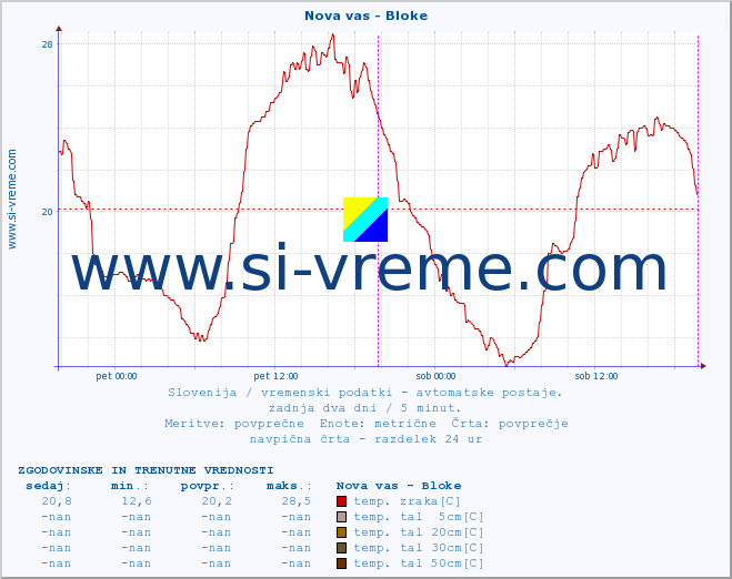 POVPREČJE :: Nova vas - Bloke :: temp. zraka | vlaga | smer vetra | hitrost vetra | sunki vetra | tlak | padavine | sonce | temp. tal  5cm | temp. tal 10cm | temp. tal 20cm | temp. tal 30cm | temp. tal 50cm :: zadnja dva dni / 5 minut.