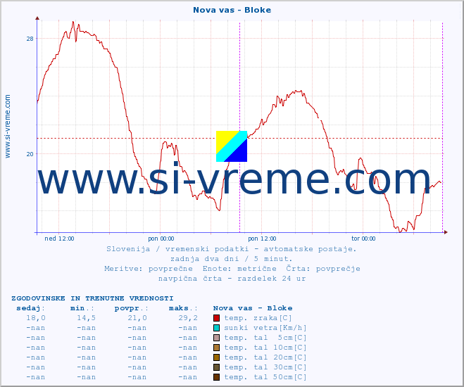 POVPREČJE :: Nova vas - Bloke :: temp. zraka | vlaga | smer vetra | hitrost vetra | sunki vetra | tlak | padavine | sonce | temp. tal  5cm | temp. tal 10cm | temp. tal 20cm | temp. tal 30cm | temp. tal 50cm :: zadnja dva dni / 5 minut.