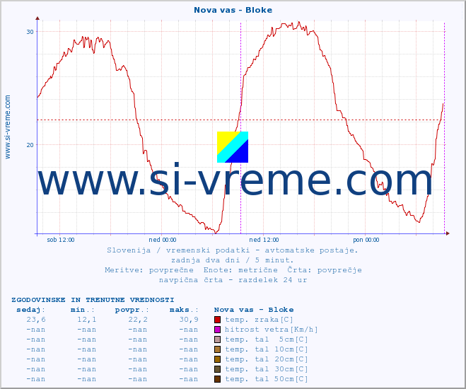 POVPREČJE :: Nova vas - Bloke :: temp. zraka | vlaga | smer vetra | hitrost vetra | sunki vetra | tlak | padavine | sonce | temp. tal  5cm | temp. tal 10cm | temp. tal 20cm | temp. tal 30cm | temp. tal 50cm :: zadnja dva dni / 5 minut.