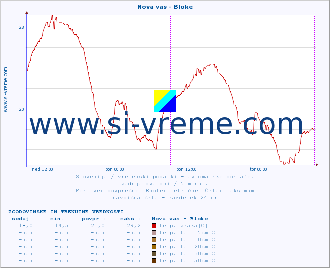 POVPREČJE :: Nova vas - Bloke :: temp. zraka | vlaga | smer vetra | hitrost vetra | sunki vetra | tlak | padavine | sonce | temp. tal  5cm | temp. tal 10cm | temp. tal 20cm | temp. tal 30cm | temp. tal 50cm :: zadnja dva dni / 5 minut.