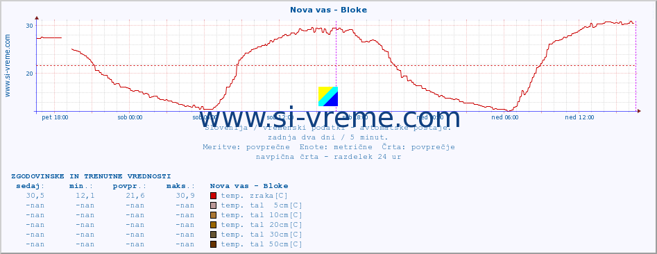 POVPREČJE :: Nova vas - Bloke :: temp. zraka | vlaga | smer vetra | hitrost vetra | sunki vetra | tlak | padavine | sonce | temp. tal  5cm | temp. tal 10cm | temp. tal 20cm | temp. tal 30cm | temp. tal 50cm :: zadnja dva dni / 5 minut.