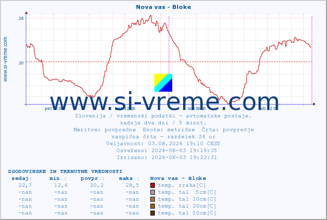 POVPREČJE :: Nova vas - Bloke :: temp. zraka | vlaga | smer vetra | hitrost vetra | sunki vetra | tlak | padavine | sonce | temp. tal  5cm | temp. tal 10cm | temp. tal 20cm | temp. tal 30cm | temp. tal 50cm :: zadnja dva dni / 5 minut.