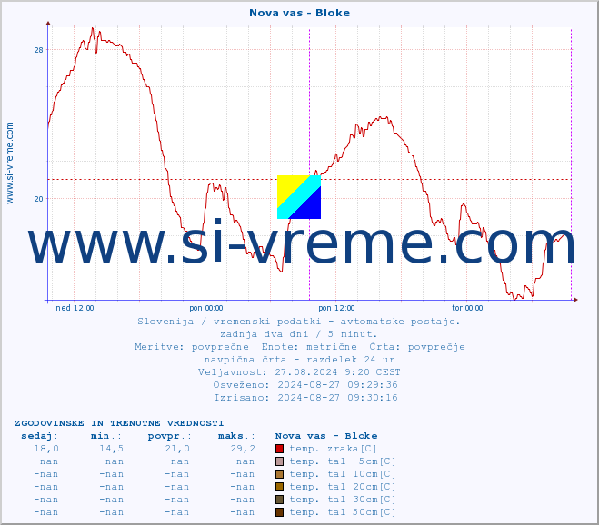 POVPREČJE :: Nova vas - Bloke :: temp. zraka | vlaga | smer vetra | hitrost vetra | sunki vetra | tlak | padavine | sonce | temp. tal  5cm | temp. tal 10cm | temp. tal 20cm | temp. tal 30cm | temp. tal 50cm :: zadnja dva dni / 5 minut.