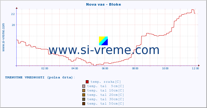 POVPREČJE :: Nova vas - Bloke :: temp. zraka | vlaga | smer vetra | hitrost vetra | sunki vetra | tlak | padavine | sonce | temp. tal  5cm | temp. tal 10cm | temp. tal 20cm | temp. tal 30cm | temp. tal 50cm :: zadnji dan / 5 minut.