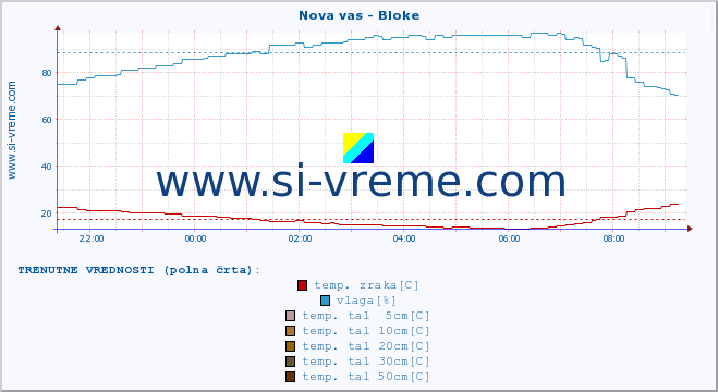 POVPREČJE :: Nova vas - Bloke :: temp. zraka | vlaga | smer vetra | hitrost vetra | sunki vetra | tlak | padavine | sonce | temp. tal  5cm | temp. tal 10cm | temp. tal 20cm | temp. tal 30cm | temp. tal 50cm :: zadnji dan / 5 minut.