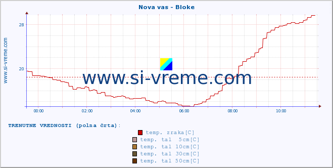 POVPREČJE :: Nova vas - Bloke :: temp. zraka | vlaga | smer vetra | hitrost vetra | sunki vetra | tlak | padavine | sonce | temp. tal  5cm | temp. tal 10cm | temp. tal 20cm | temp. tal 30cm | temp. tal 50cm :: zadnji dan / 5 minut.