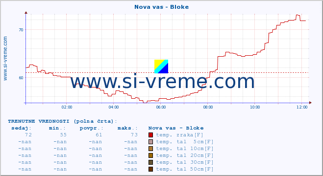 POVPREČJE :: Nova vas - Bloke :: temp. zraka | vlaga | smer vetra | hitrost vetra | sunki vetra | tlak | padavine | sonce | temp. tal  5cm | temp. tal 10cm | temp. tal 20cm | temp. tal 30cm | temp. tal 50cm :: zadnji dan / 5 minut.